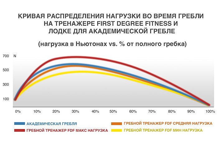 Кривая распределения нагрузки во время гребли