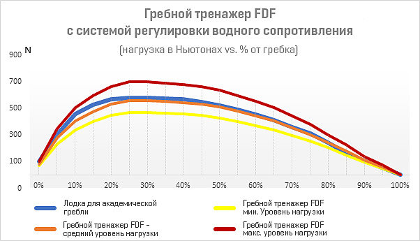 Как распределяется нагрузка в гребных тренажерах FDF