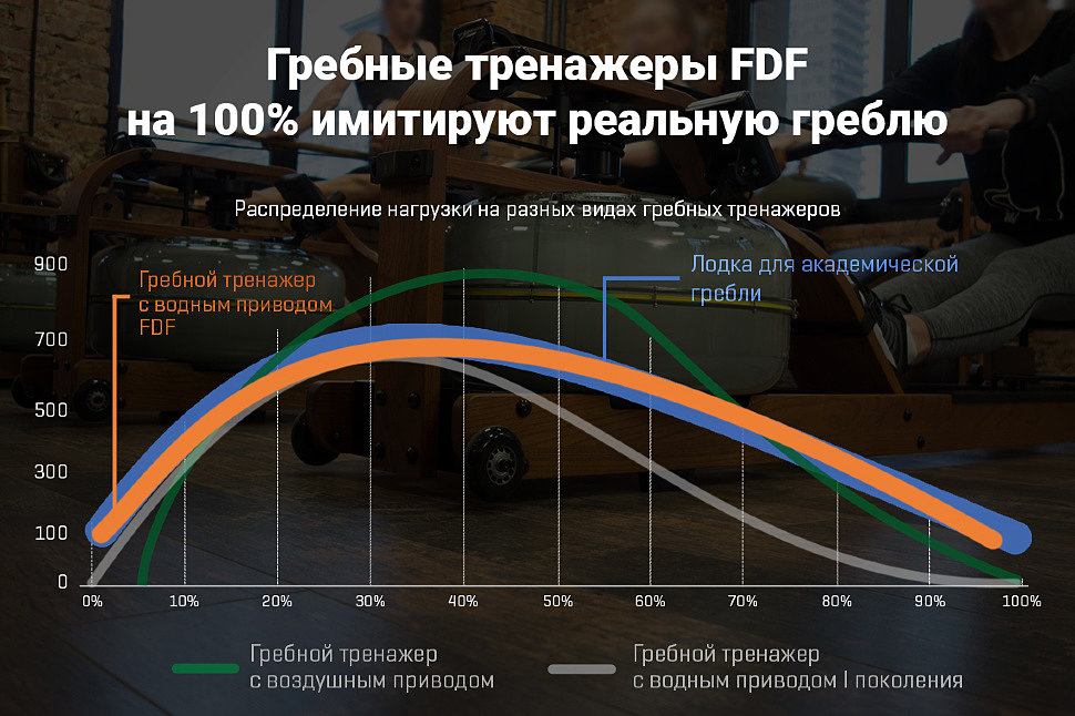 Гребные тренажеры с регулируемым водным сопротивлением способны обеспечить все преимущества гребли