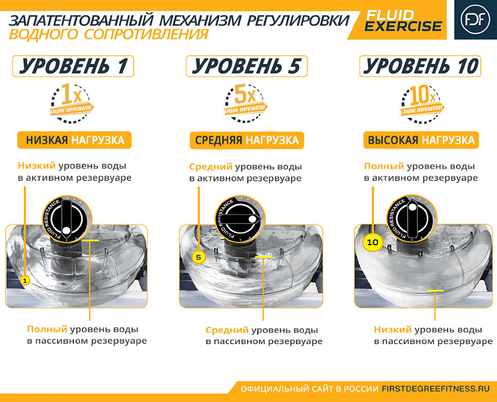 Схема перераспределения воды при выборе уровней нагрузки 1, 5 и 10