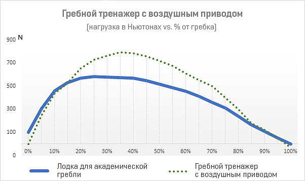 Как распределяется нагрузка в гребном тренажере с воздушным сопротивлением