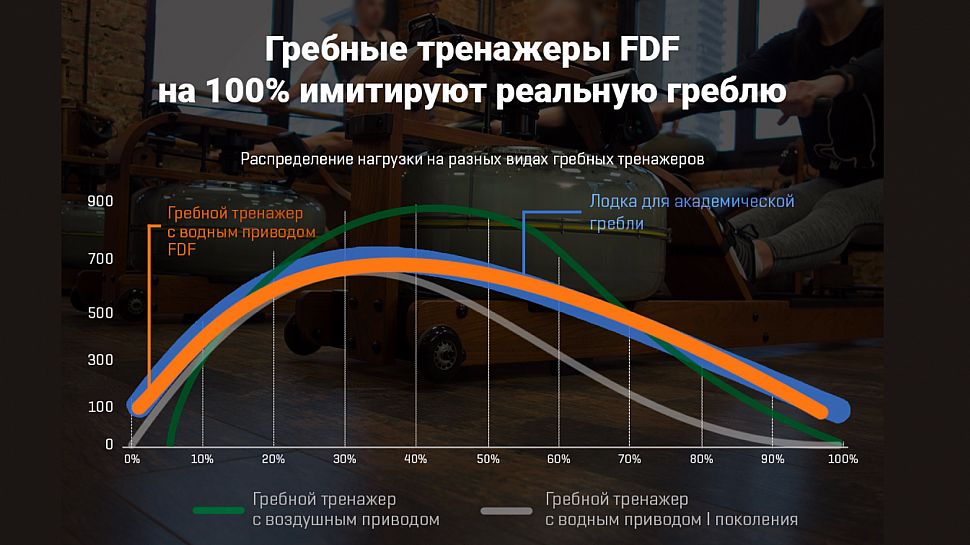 Распределение нагрузки по ходу гребка: FluidRower и академическая лодка, воздушный привод и водный привод первого поколения